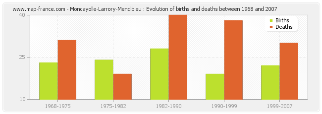 Moncayolle-Larrory-Mendibieu : Evolution of births and deaths between 1968 and 2007