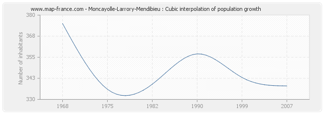 Moncayolle-Larrory-Mendibieu : Cubic interpolation of population growth
