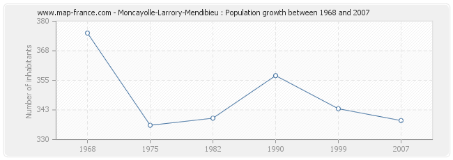 Population Moncayolle-Larrory-Mendibieu