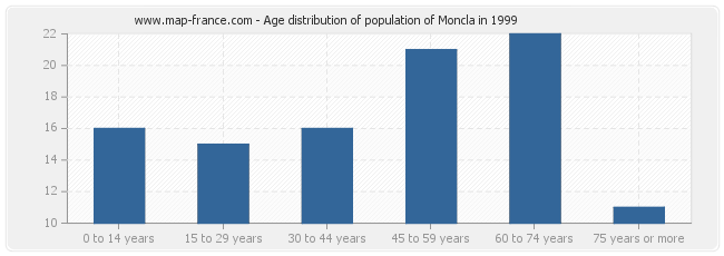 Age distribution of population of Moncla in 1999