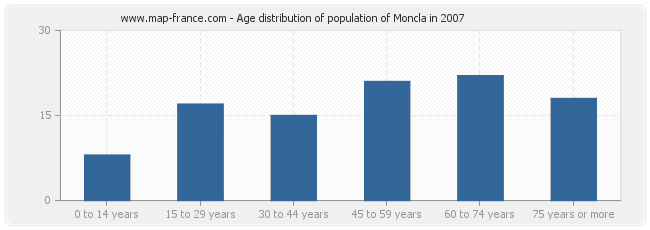 Age distribution of population of Moncla in 2007