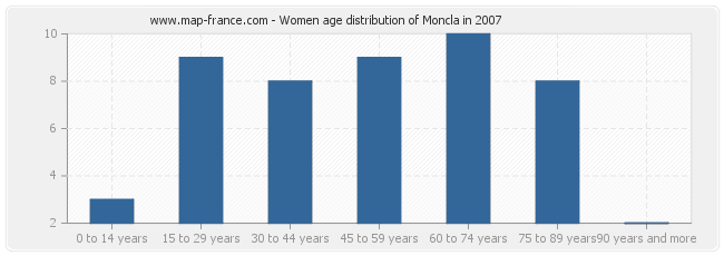 Women age distribution of Moncla in 2007