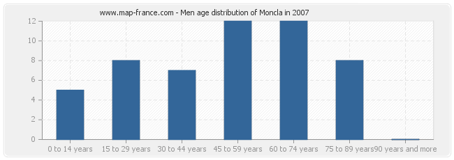 Men age distribution of Moncla in 2007