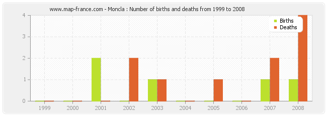 Moncla : Number of births and deaths from 1999 to 2008