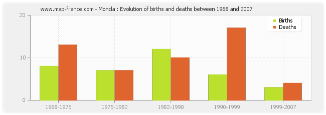 Moncla : Evolution of births and deaths between 1968 and 2007