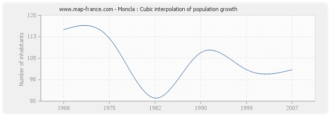 Moncla : Cubic interpolation of population growth
