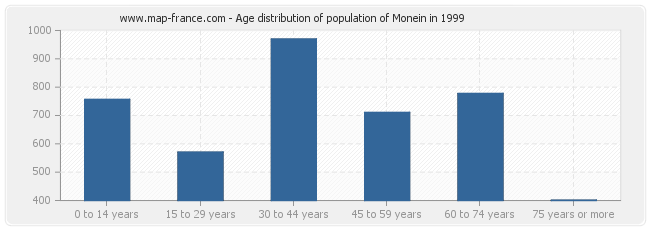 Age distribution of population of Monein in 1999