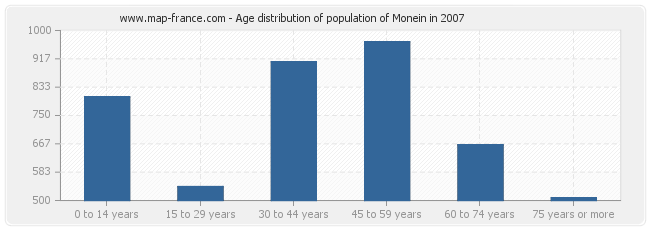 Age distribution of population of Monein in 2007