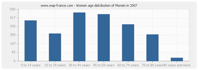 Women age distribution of Monein in 2007