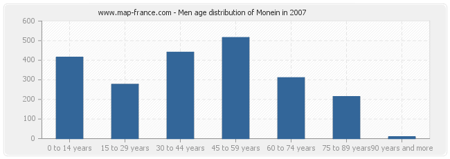 Men age distribution of Monein in 2007