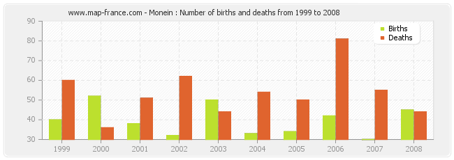 Monein : Number of births and deaths from 1999 to 2008