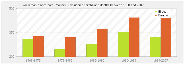 Monein : Evolution of births and deaths between 1968 and 2007
