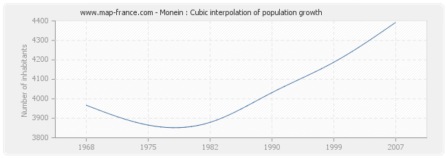 Monein : Cubic interpolation of population growth