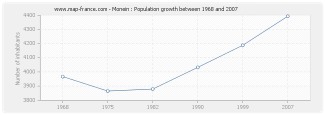 Population Monein