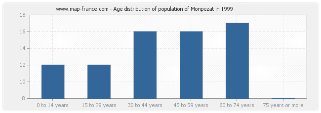 Age distribution of population of Monpezat in 1999