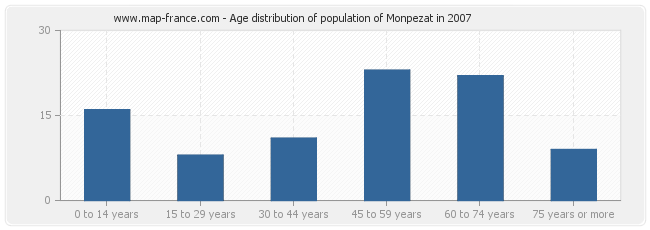 Age distribution of population of Monpezat in 2007