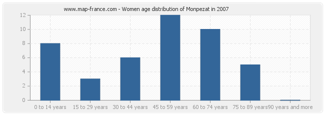 Women age distribution of Monpezat in 2007