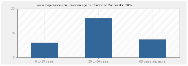 Women age distribution of Monpezat in 2007