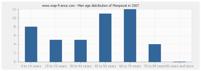Men age distribution of Monpezat in 2007