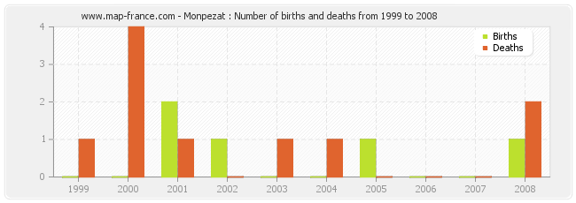 Monpezat : Number of births and deaths from 1999 to 2008