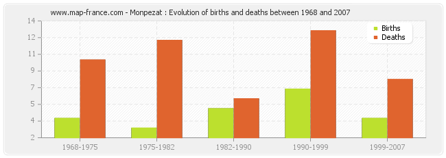 Monpezat : Evolution of births and deaths between 1968 and 2007