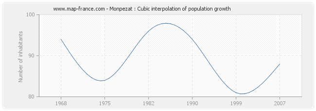 Monpezat : Cubic interpolation of population growth