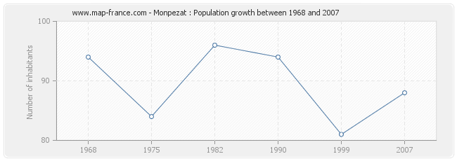 Population Monpezat