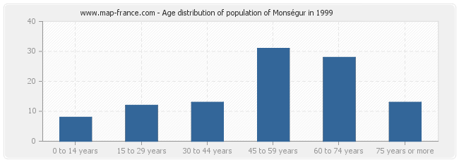 Age distribution of population of Monségur in 1999