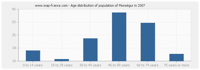 Age distribution of population of Monségur in 2007