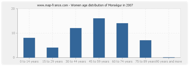 Women age distribution of Monségur in 2007