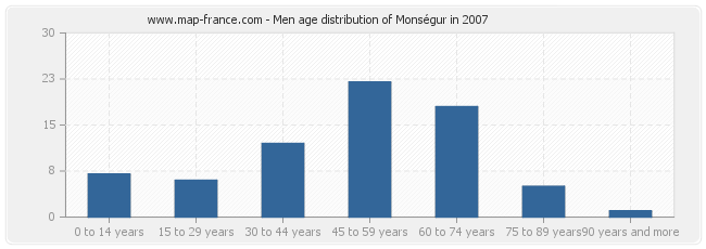 Men age distribution of Monségur in 2007