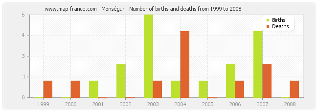 Monségur : Number of births and deaths from 1999 to 2008