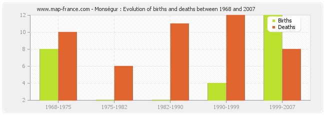 Monségur : Evolution of births and deaths between 1968 and 2007