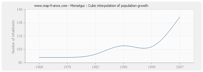 Monségur : Cubic interpolation of population growth