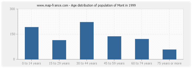 Age distribution of population of Mont in 1999
