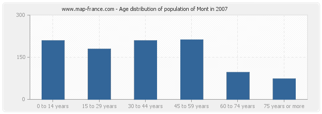 Age distribution of population of Mont in 2007