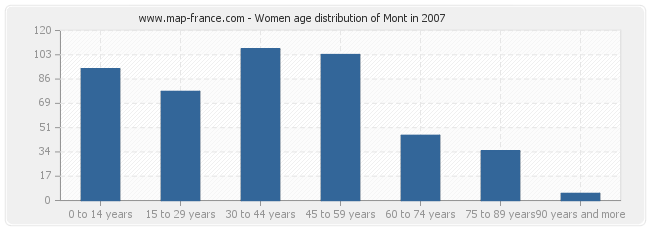 Women age distribution of Mont in 2007