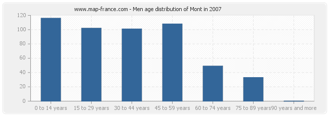 Men age distribution of Mont in 2007