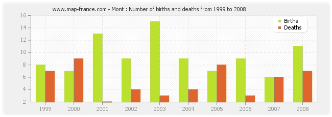 Mont : Number of births and deaths from 1999 to 2008