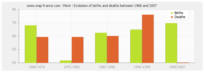 Mont : Evolution of births and deaths between 1968 and 2007