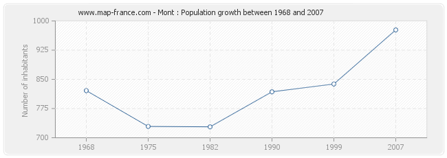 Population Mont