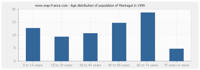 Age distribution of population of Montagut in 1999