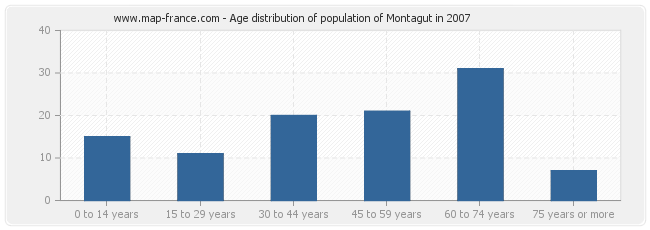 Age distribution of population of Montagut in 2007