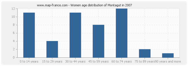 Women age distribution of Montagut in 2007