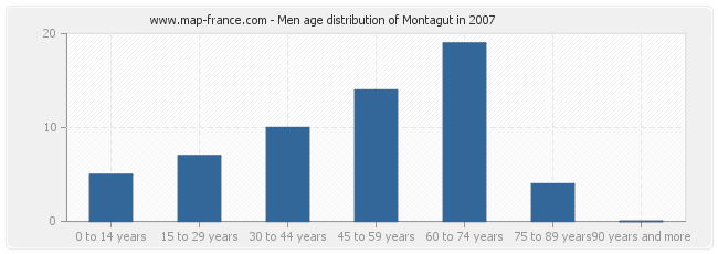 Men age distribution of Montagut in 2007