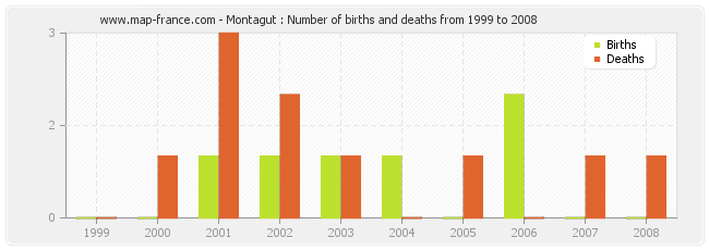 Montagut : Number of births and deaths from 1999 to 2008