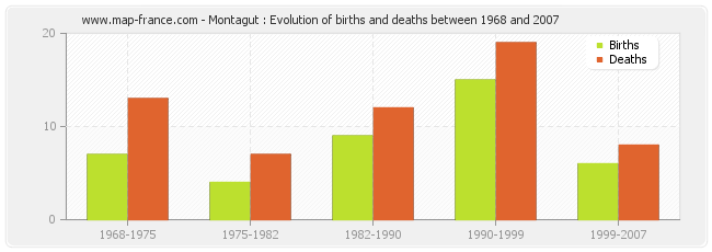 Montagut : Evolution of births and deaths between 1968 and 2007