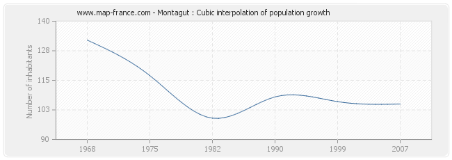 Montagut : Cubic interpolation of population growth