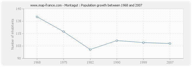 Population Montagut