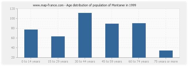 Age distribution of population of Montaner in 1999